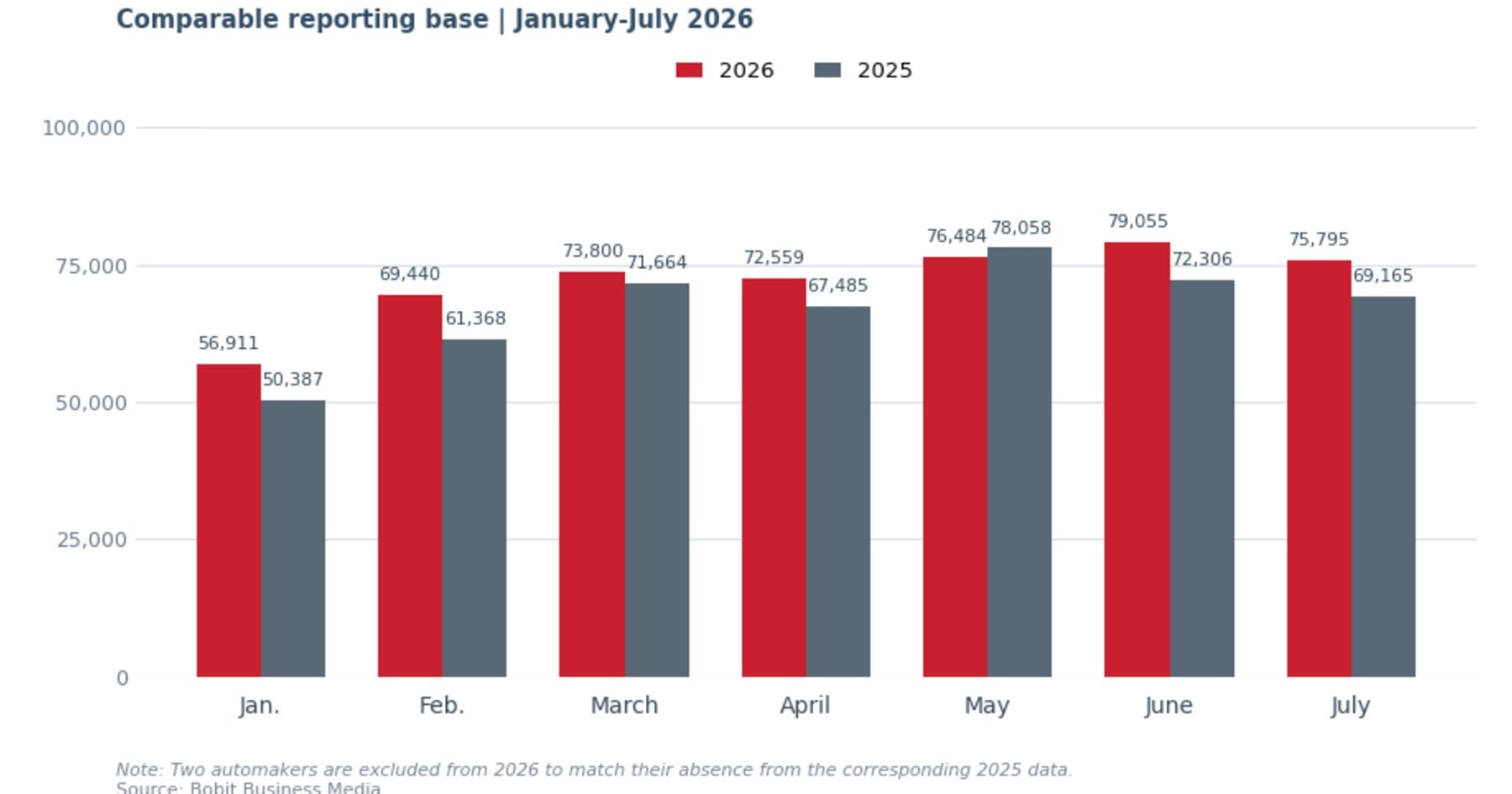 Commercial Fleet Sales Rise 7.1% Through July