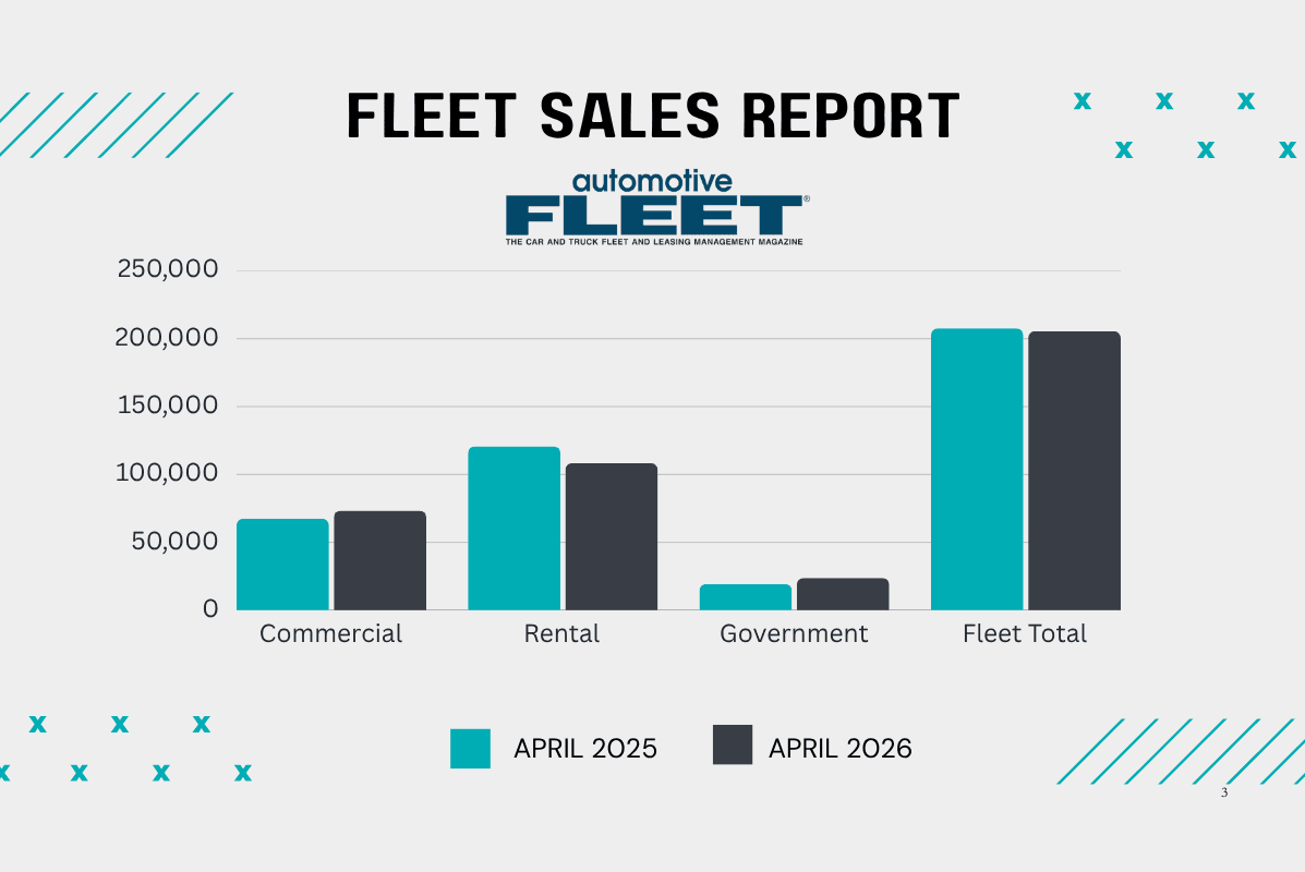 Commercial Fleet Sales Rise 8.7% as Rental Demand Falls
