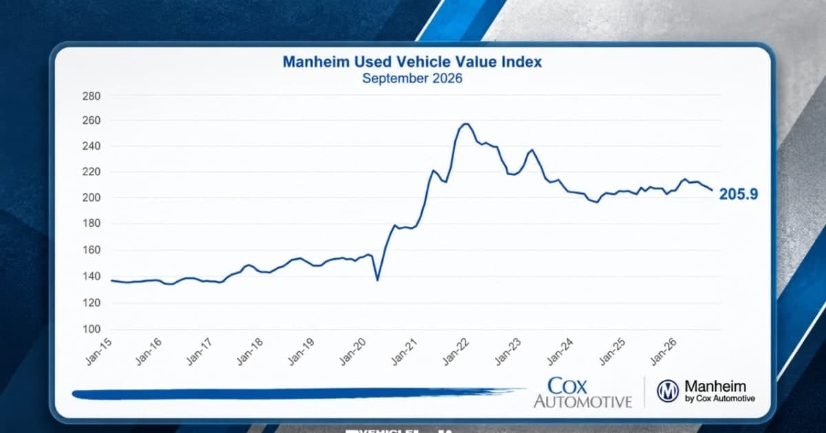Cox Cuts Used-Vehicle Forecast as Values Fall