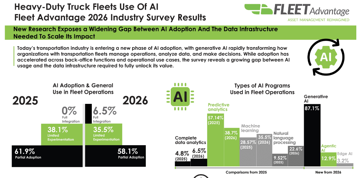 Fleet Advantage: 87% of Private Fleets Now Use GenAI